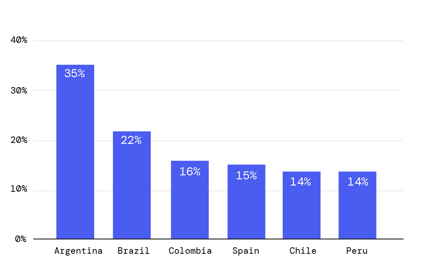 Crypto ownership in Spain and Latin America