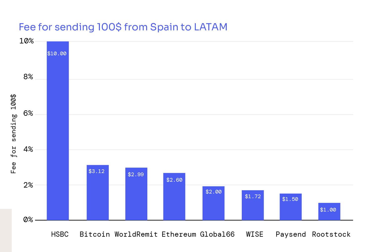 Fee for sending 100$ from Spain to LATAM using different platforms.